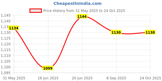 flipkart.com militia SB-CAMPKING-BLUBLK Sleeping Bag militia Price History Graph from 31 May 2025 to 24 Oct 2025
