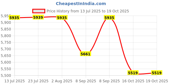 flipkart.com sb chavan RATCHET LEVER HOIST 1.5 TON Lever Tool sb chavan Price History Graph from 13 Jul 2025 to 17 Oct 2025