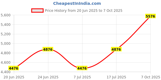 flipkart.com sb chavan SBCHAVAN2TONCB Test Indicator sb chavan Price History Graph from 20 Jun 2025 to 7 Oct 2025