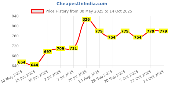 flipkart.com sb chavan WIRE ROPE, 1.5MM, 30MTRS, S.S, GRADE-304 STEEL sb chavan Price History Graph from 30 May 2025 to 14 Oct 2025