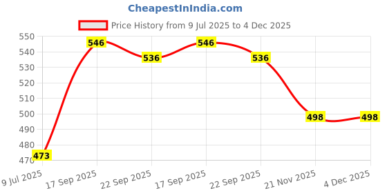 flipkart.com sb Corrugated Cardboard Packaging Box sb Price History Graph from 9 Jul 2025 to 3 Dec 2025