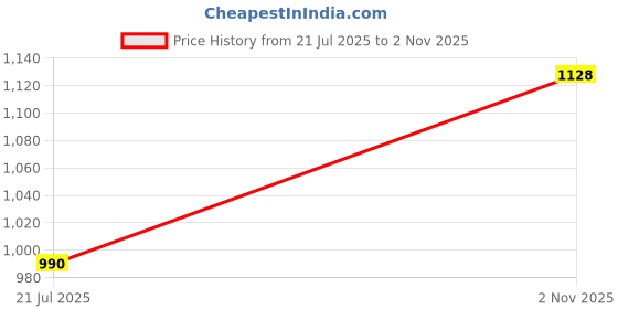 flipkart.com s.b creation Embroidered Semi Stitched Lehenga Choli s.b creation Price History Graph from 21 Jul 2025 to 2 Nov 2025