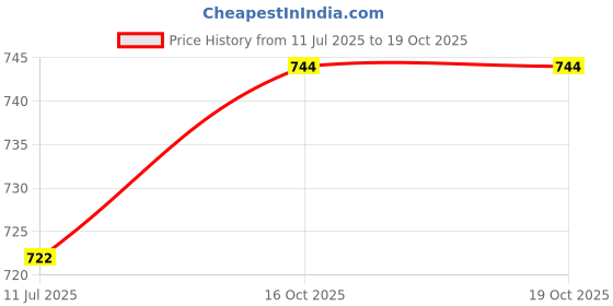 flipkart.com s.b creation Self Design, Solid Art Silk, Cotton Silk Stitched Anarkali Gown s.b creation Price History Graph from 11 Jul 2025 to 19 Oct 2025