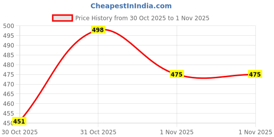 flipkart.com sb creations Party Silver Clutch sb creations Price History Graph from 30 Oct 2025 to 31 Oct 2025
