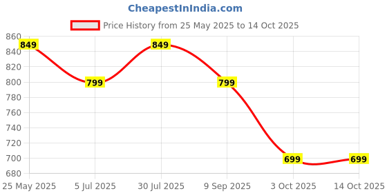 flipkart.com sound boss SB-CX-61SI Premium 2 Way 6.5 Inch 70 Watts RMS Coaxial Car Speaker sound boss Price History Graph from 25 May 2025 to 14 Oct 2025