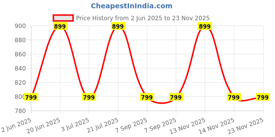 flipkart.com sound boss SB-CX-62SI Premium 2 Way 6.5 Inch 75 Watts RMS Coaxial Car Speaker sound boss Price History Graph from 2 Jun 2025 to 22 Nov 2025