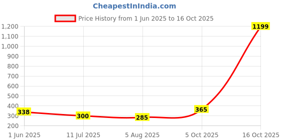 flipkart.com sb fashion Lab Coat sb fashion Price History Graph from 1 Jun 2025 to 16 Oct 2025