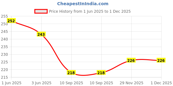 flipkart.com SB FASHION POINT DAD POCKET WATCH SBDAD02 ZINC Watch Metallic Pocket Watch Chain Price History Graph from 1 Jun 2025 to 1 Dec 2025