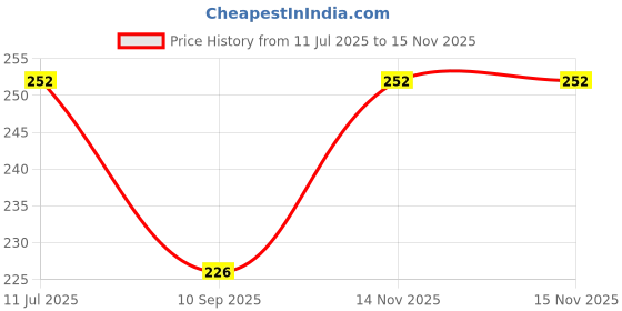 flipkart.com SB FASHION POINT Horse Theme Designer Pocket Watch SBW006 0 0 Pocket Watch Chain Price History Graph from 11 Jul 2025 to 15 Nov 2025