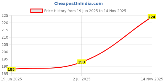 flipkart.com SB Micro USB Cable 1.2 m Fast Charging & Data Sync 1.2 m Micro Usb Data Cable (Android) (Compatible with Realme C11, Realme 5i, Realme Narzo 10A, Realme C2, Realme C3, Silver, One Cable) Price History Graph from 19 Jun 2025 to 14 Nov 2025