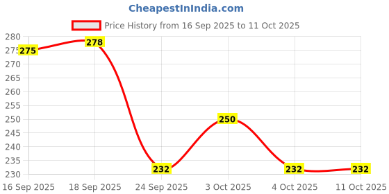 flipkart.com sb MLTCLR01 Manual Pill Splitter sb Price History Graph from 16 Sep 2025 to 10 Oct 2025