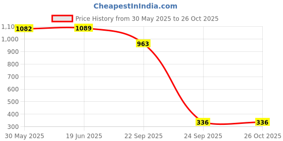 flipkart.com solo bull SB Originals Trading Kit Combo 2.0 - [ 1 Trading Journal 2.0 + Classic Chart Patterns - Set of 6 Sheets + Candlestick Chart Patterns - Set of 6 Sheets] Paper Print solo bull Price History Graph from 30 May 2025 to 24 Oct 2025
