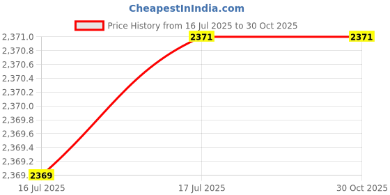 flipkart.com militia SB-RAZAI L SHAPED REACTANGULAR SLEEPING BAG Sleeping Bag militia Price History Graph from 16 Jul 2025 to 29 Oct 2025