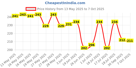 flipkart.com sb traders 015 TILE RUBBER HAMMER Mallet sb traders Price History Graph from 13 May 2025 to 7 Oct 2025