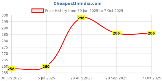 flipkart.com sb traders Random Windproof Double Layer Umbrella with Wine Bottle Plastic Cover / Chaata Umbrella sb traders Price History Graph from 30 Jun 2025 to 6 Oct 2025