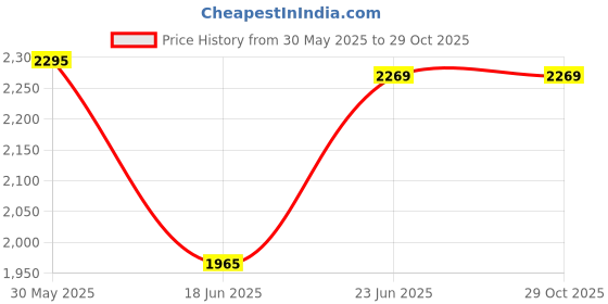 flipkart.com militia SB-TREK045 Sleeping Bag militia Price History Graph from 30 May 2025 to 29 Oct 2025
