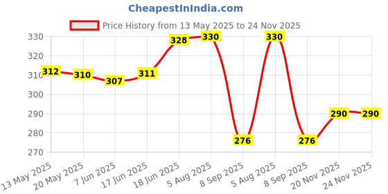 flipkart.com sound fire SB-TW-005 Super Power High Efficiency Tweeter Car Speaker sound fire Price History Graph from 13 May 2025 to 23 Nov 2025