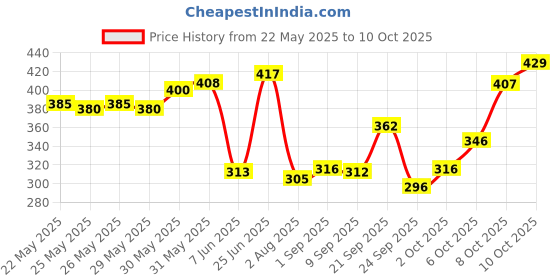 flipkart.com sound boss SB-TW-SS020 SB-TW-SS020 300W MAX Tweeter Car Speaker sound boss Price History Graph from 22 May 2025 to 10 Oct 2025