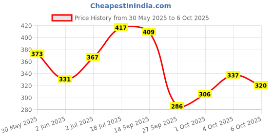 flipkart.com sound boss SB-TW-SS030 High Performance Piezo Tweeters for Car Audio 300 W MAX Tweeter Car Speaker sound boss Price History Graph from 30 May 2025 to 6 Oct 2025