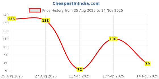 flipkart.com sb value mart Cooling Gel Eye Mask sb value mart Price History Graph from 25 Aug 2025 to 14 Nov 2025