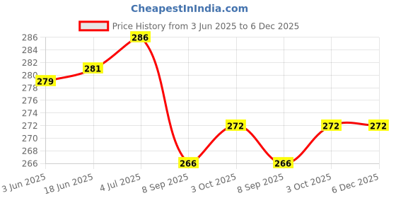 flipkart.com sb Wall Charger Accessory Combo for Mobile, OPPO Reno 4, OPPO A9 2020, OPPO A52, OPPO Reno3 Pro, OPPO F15, OPPO sb Price History Graph from 3 Jun 2025 to 6 Dec 2025
