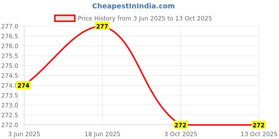 flipkart.com sb Wall Charger Accessory Combo for Mobile, Xiaomi Redmi 10X, Xiaomi Mi A3, Xiaomi Redmi Note 7S, sb Price History Graph from 3 Jun 2025 to 13 Oct 2025