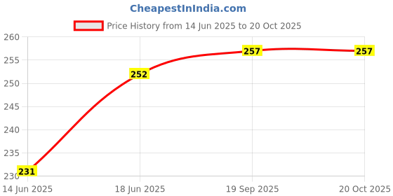 flipkart.com sb Wall Charger Accessory Combo for Mobile, Xiaomi Redmi 8A Single port, Xiaomi Redmi K20 Pro sb Price History Graph from 14 Jun 2025 to 20 Oct 2025