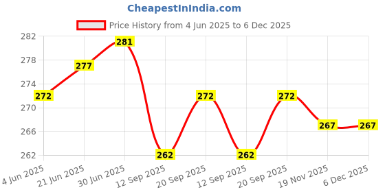 flipkart.com sb Wall Charger Accessory Combo for Mobile, Xiaomi Redmi 8A, xiaomi redmi 9 prime, Xiaomi Redmi 8A Single port sb Price History Graph from 4 Jun 2025 to 5 Dec 2025