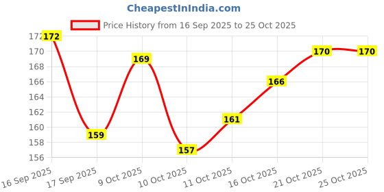 flipkart.com pradeep kumar SB Zipper Pull Non-slip Cord Rope Ends Lock Zip Fastener (GREY- PACK OF 30) Zipper Pull pradeep kumar Price History Graph from 16 Sep 2025 to 24 Oct 2025