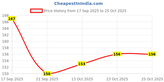 flipkart.com pradeep kumar SB Zipper Pull Non-slip Cord Rope Ends Lock Zip Puller Zip Fastener Zipper Pull Zipper Pull pradeep kumar Price History Graph from 17 Sep 2025 to 23 Oct 2025