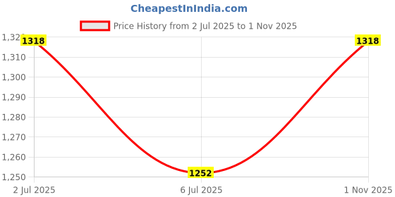 flipkart.com airmaker SB001 Air Foot Pump Bicycle, Motorcycle, Car, Ball Pump airmaker Price History Graph from 2 Jul 2025 to 1 Nov 2025