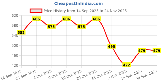 flipkart.com tinytot SB061_02 Backpack Waterproof School Bag tinytot Price History Graph from 14 Sep 2025 to 24 Nov 2025