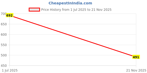 flipkart.com sb07 1 Door 6 Shelf Baby Foot Print PVC Collapsible Wardrobe sb07 Price History Graph from 1 Jul 2025 to 21 Nov 2025