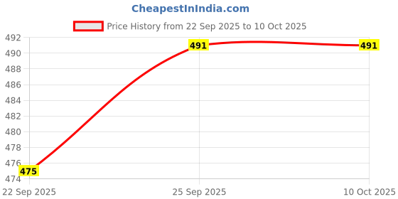 flipkart.com sb07 1 Door 6 Shelf Fabric Colorful Leavs Print PVC Collapsible Wardrobe sb07 Price History Graph from 22 Sep 2025 to 9 Oct 2025
