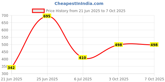 flipkart.com sb07 Dog print 4 Shelf Book Organizer Metal Open Book Shelf sb07 Price History Graph from 21 Jun 2025 to 6 Oct 2025