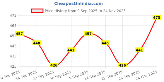 flipkart.com sb07 Plastic 3 Shelf Book Organizer Plastic Open Book Shelf sb07 Price History Graph from 9 Sep 2025 to 24 Nov 2025
