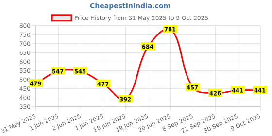flipkart.com sb07 Plastic Open Book Shelf sb07 Price History Graph from 31 May 2025 to 8 Oct 2025