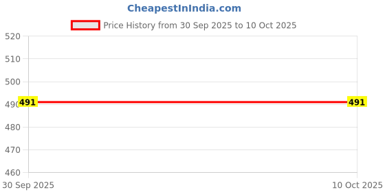 flipkart.com sb07 Solid Foldable PP Collapsible Wardrobe sb07 Price History Graph from 30 Sep 2025 to 9 Oct 2025