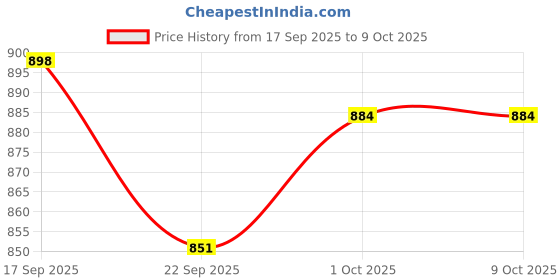 flipkart.com sb07 Solid Foldable PP Collapsible Wardrobe sb07 Price History Graph from 17 Sep 2025 to 9 Oct 2025
