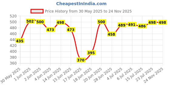 flipkart.com sb07 Solid Foldable PVC Collapsible Wardrobe sb07 Price History Graph from 30 May 2025 to 24 Nov 2025