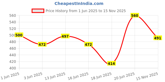 flipkart.com sb07 Solid Foldable PVC Collapsible Wardrobe sb07 Price History Graph from 1 Jun 2025 to 15 Nov 2025