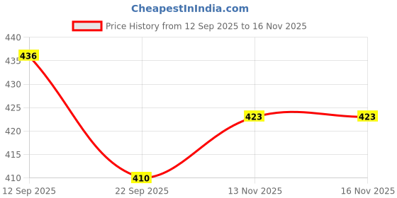 flipkart.com sb07 Solid Foldable PVC Collapsible Wardrobe sb07 Price History Graph from 12 Sep 2025 to 15 Nov 2025