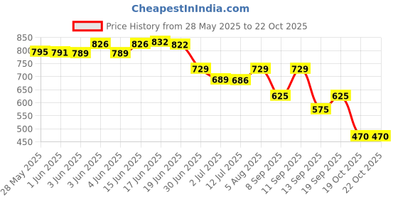 flipkart.com tinytot SB128_04 School College Travel Bag Backpack Waterproof Backpack tinytot Price History Graph from 28 May 2025 to 21 Oct 2025