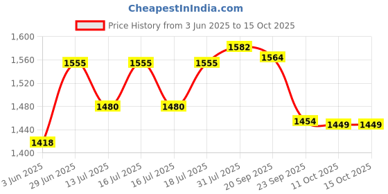 flipkart.com panasonic SB15-1500 ML Blender Jar Mixer Juicer Jar panasonic Price History Graph from 3 Jun 2025 to 15 Oct 2025