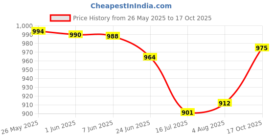 flipkart.com tinytot SB158_03 School Backpack College Bag Travel Bag 2nd Standard onward Waterproof School Bag tinytot Price History Graph from 26 May 2025 to 17 Oct 2025