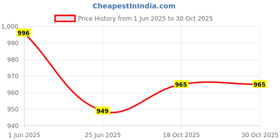 flipkart.com tinytot SB177_03 School Collage Travel Casual Formal Laptop Backpack Waterproof School Bag tinytot Price History Graph from 1 Jun 2025 to 30 Oct 2025