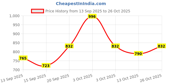 flipkart.com tinytot SB184_03 School Collage Travel Casual Formal Laptop Backpack Waterproof School Bag tinytot Price History Graph from 13 Sep 2025 to 25 Oct 2025