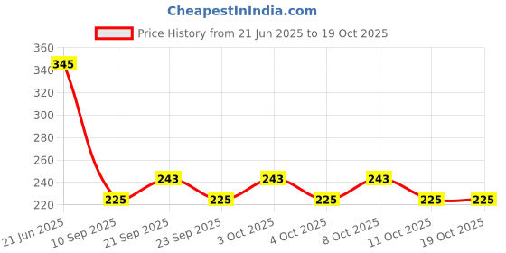 flipkart.com sri varahi new cotton SB_204 Curtain Fabric sri varahi new cotton Price History Graph from 21 Jun 2025 to 19 Oct 2025