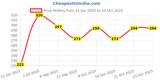 flipkart.com kbu fashion club SB4- 5 cm kbu fashion club Price History Graph from 21 Jun 2025 to 22 Oct 2025
