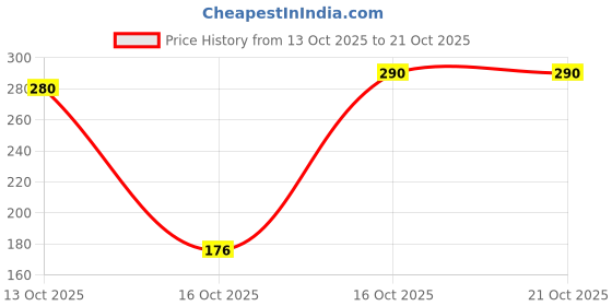 flipkart.com swiss beauty SB501-02 Silver Pink Pearl Illuminator Highlighter swiss beauty Price History Graph from 13 Oct 2025 to 21 Oct 2025